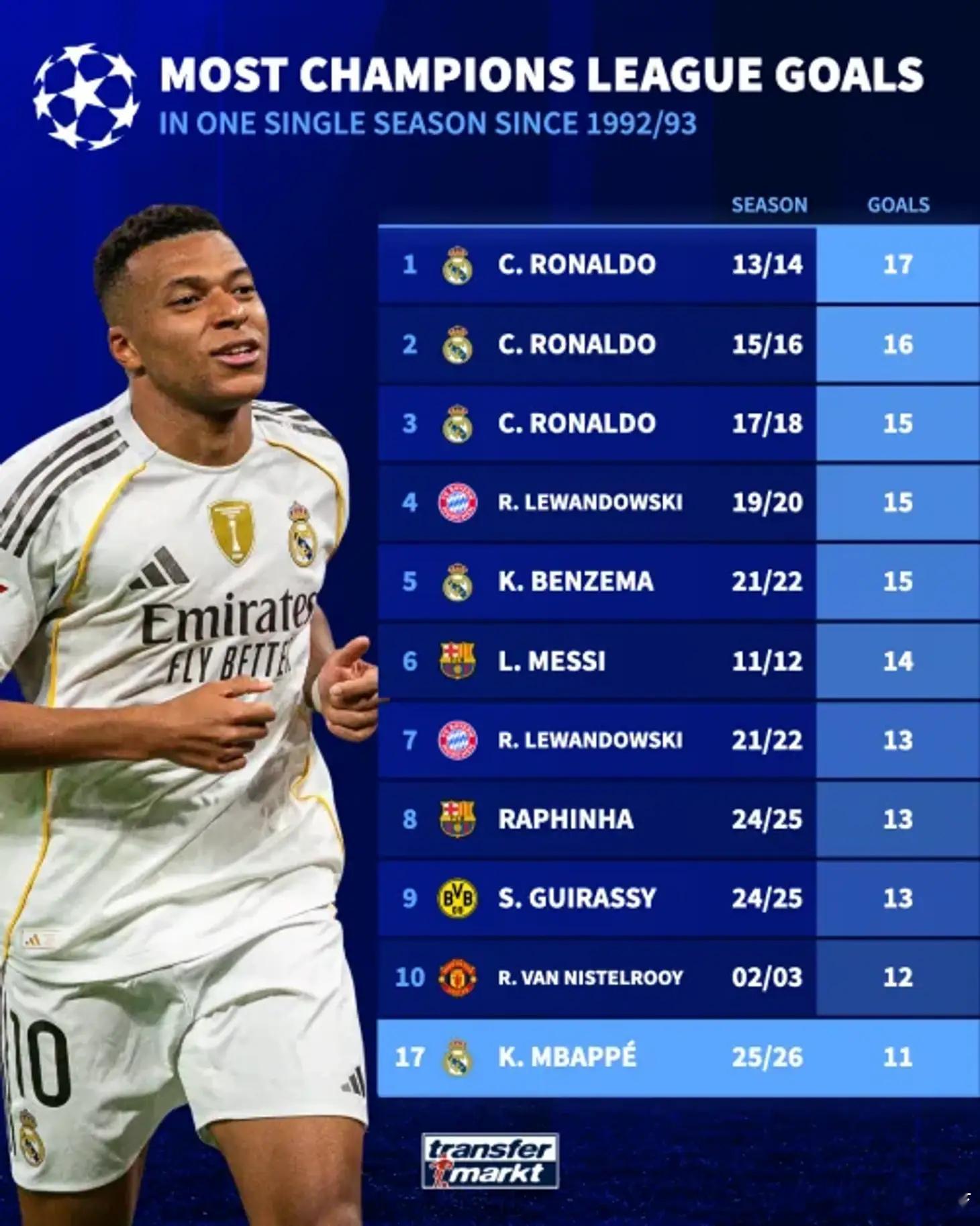 姆巴佩有望刷新欧冠纪录，距目标仅差6球！本赛季，皇马前锋姆巴佩有望打破C罗保持的