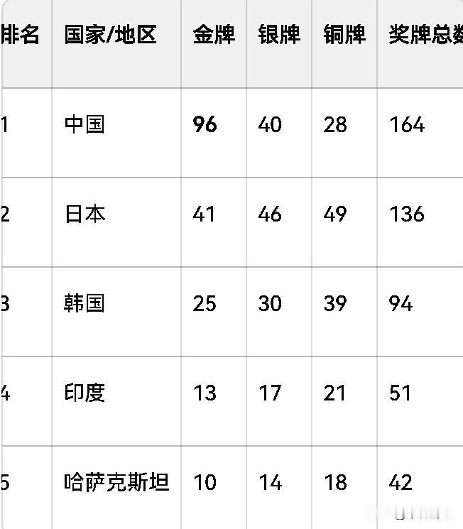 亚运会最新奖牌榜（截止到25日19点30分），中国队收获96枚金牌，遥遥领先。