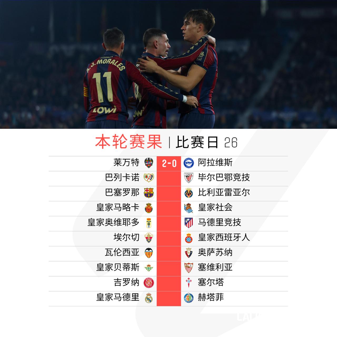 首战莱万特战胜阿拉维斯收获宝贵三分

明天重点战巴萨黄潜、奥维耶多马竞，敬请关注