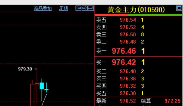 好消息，
国内黄金期货
翻红了，开始缓慢上涨了！

黄金主力刚刚最高
升至979