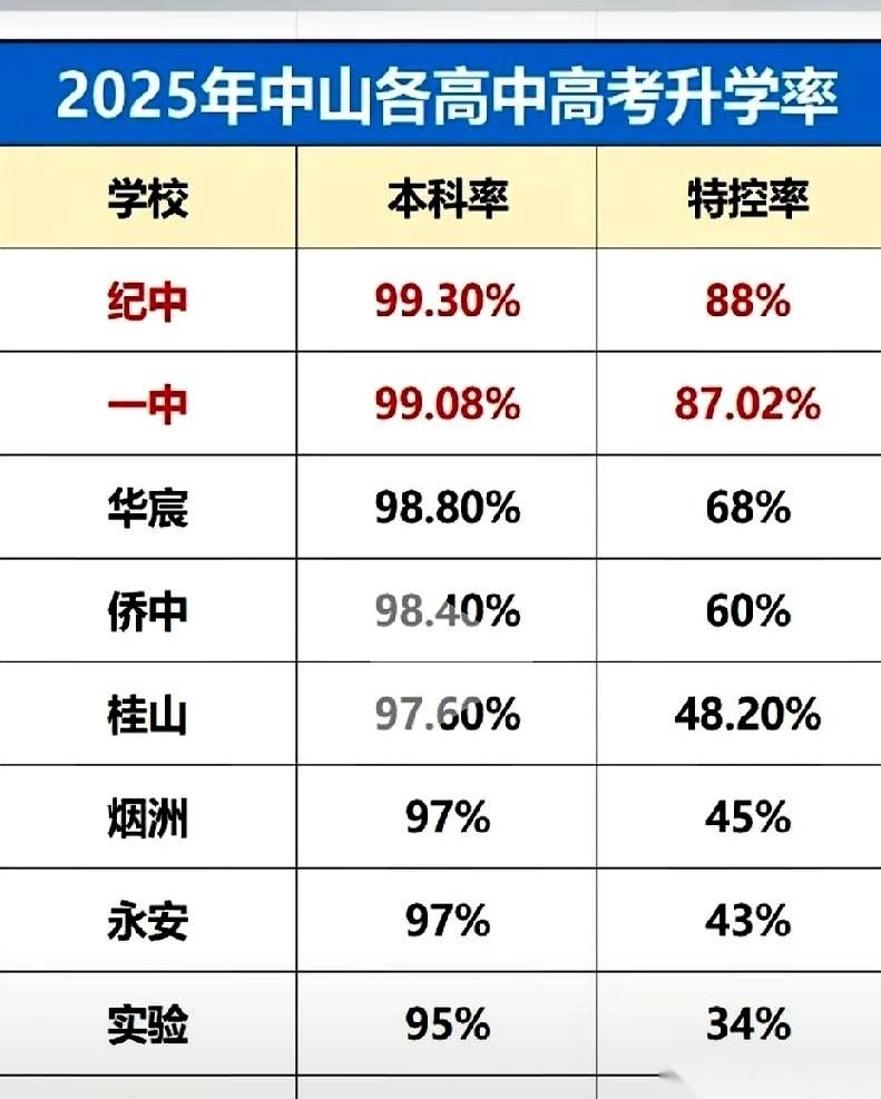 2025年中山那张高中升学率的表，终于出来了。
一瞬间，几百人的家长群，彻底安静