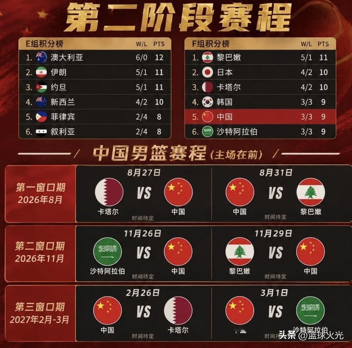 中国男篮第二阶段完整赛程，能否晋级正赛？
2026年8月27日：卡塔尔vs中国