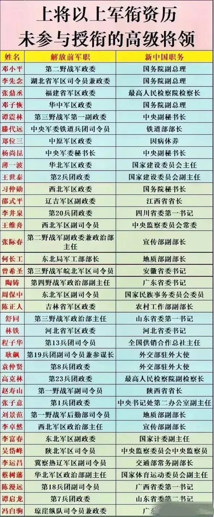 元帅大将上将资历，未授军衔的开国领导人
