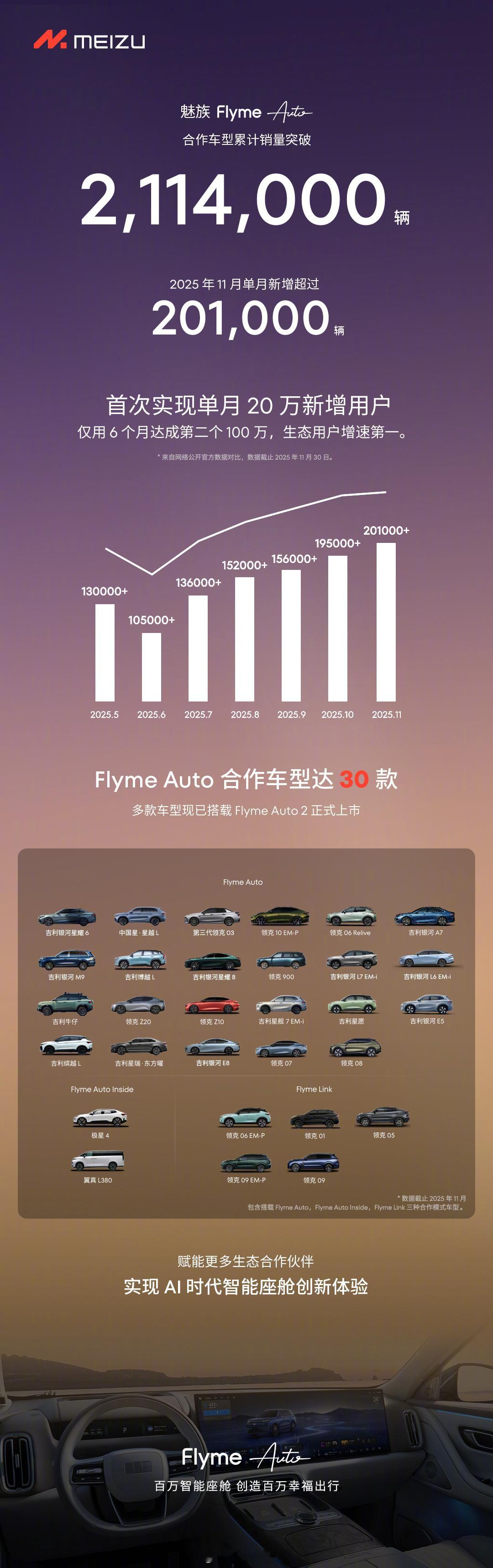 Flyme Auto 新增生态用户数 11 月首次突破 20 万，合作车型总销量