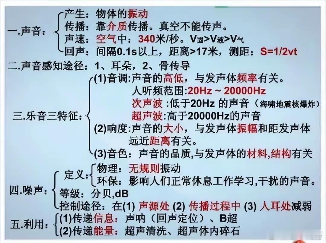 初中物理不过就这30张图，全部吃透，2年物理不下90！ ​​​