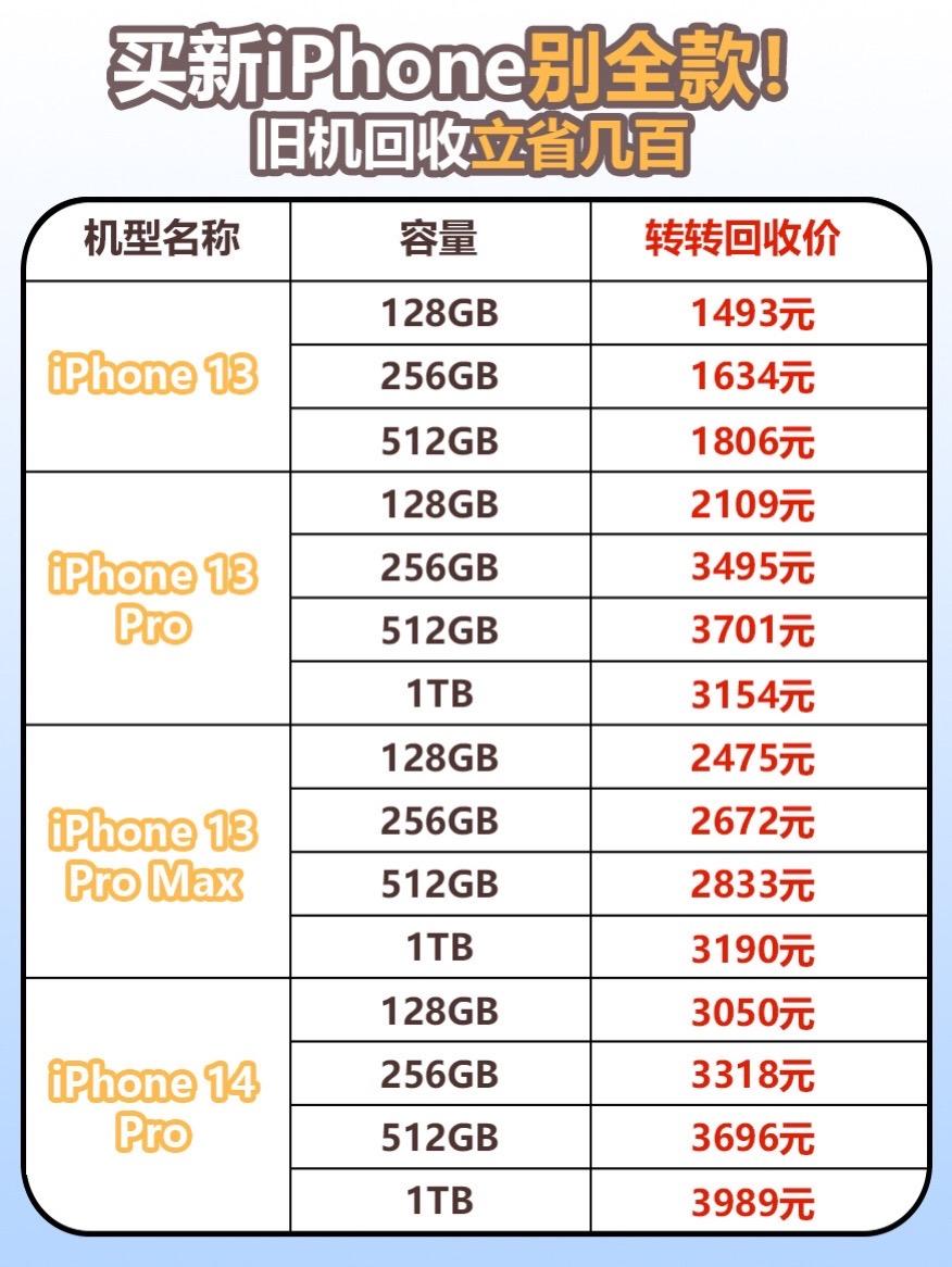 买新iPhone别全款。旧机回收立省几百！