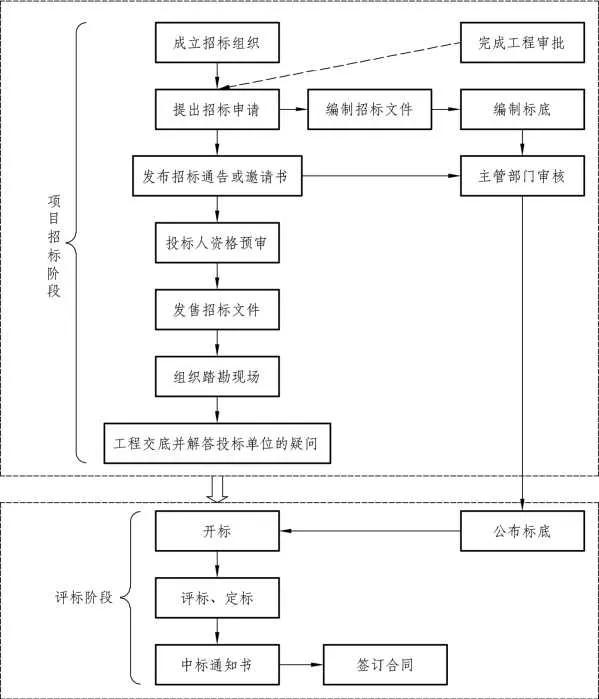 工程项目的招标程序