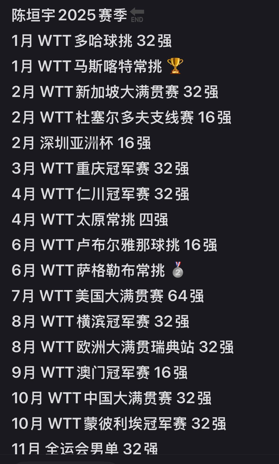陈垣宇一单丢二分——回应自己身体不适
陈垣宇2025年洛杉矶周期单打比赛全纪录—