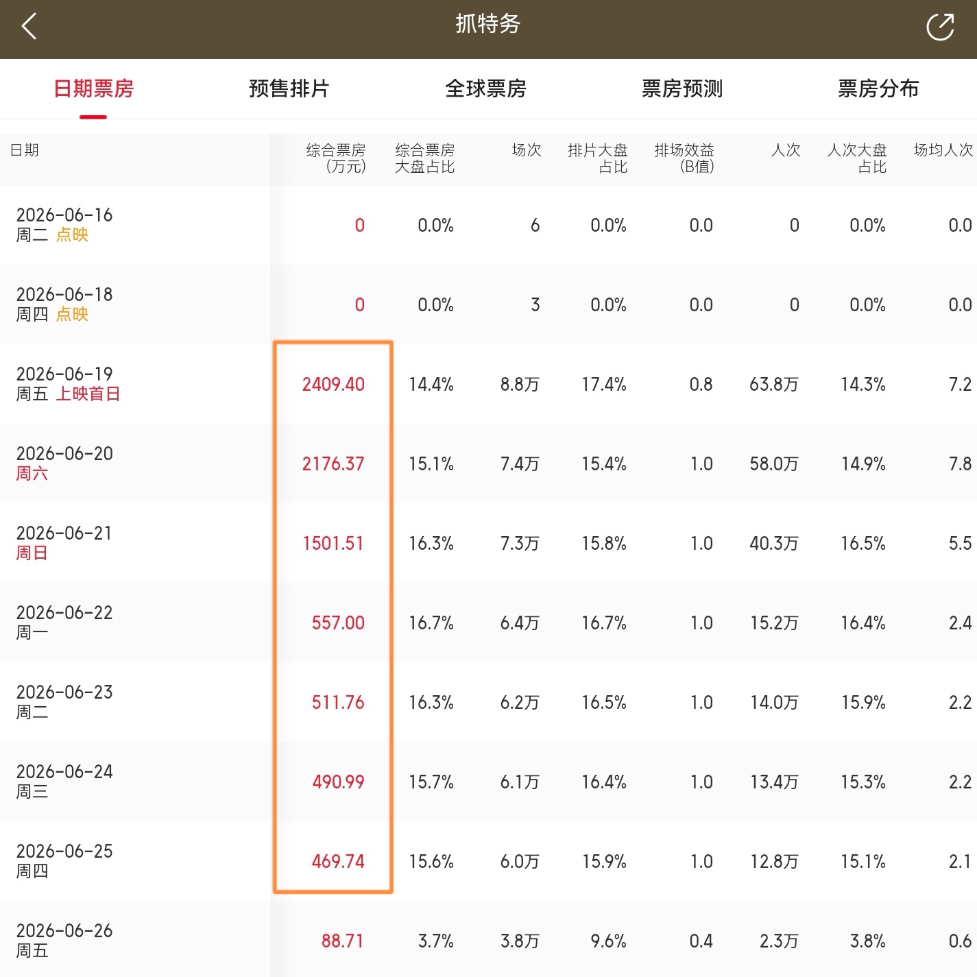 看了看《抓特务》“走个面儿”前后的票房变化，发觉，韩红的言论在网上很火，但对《抓
