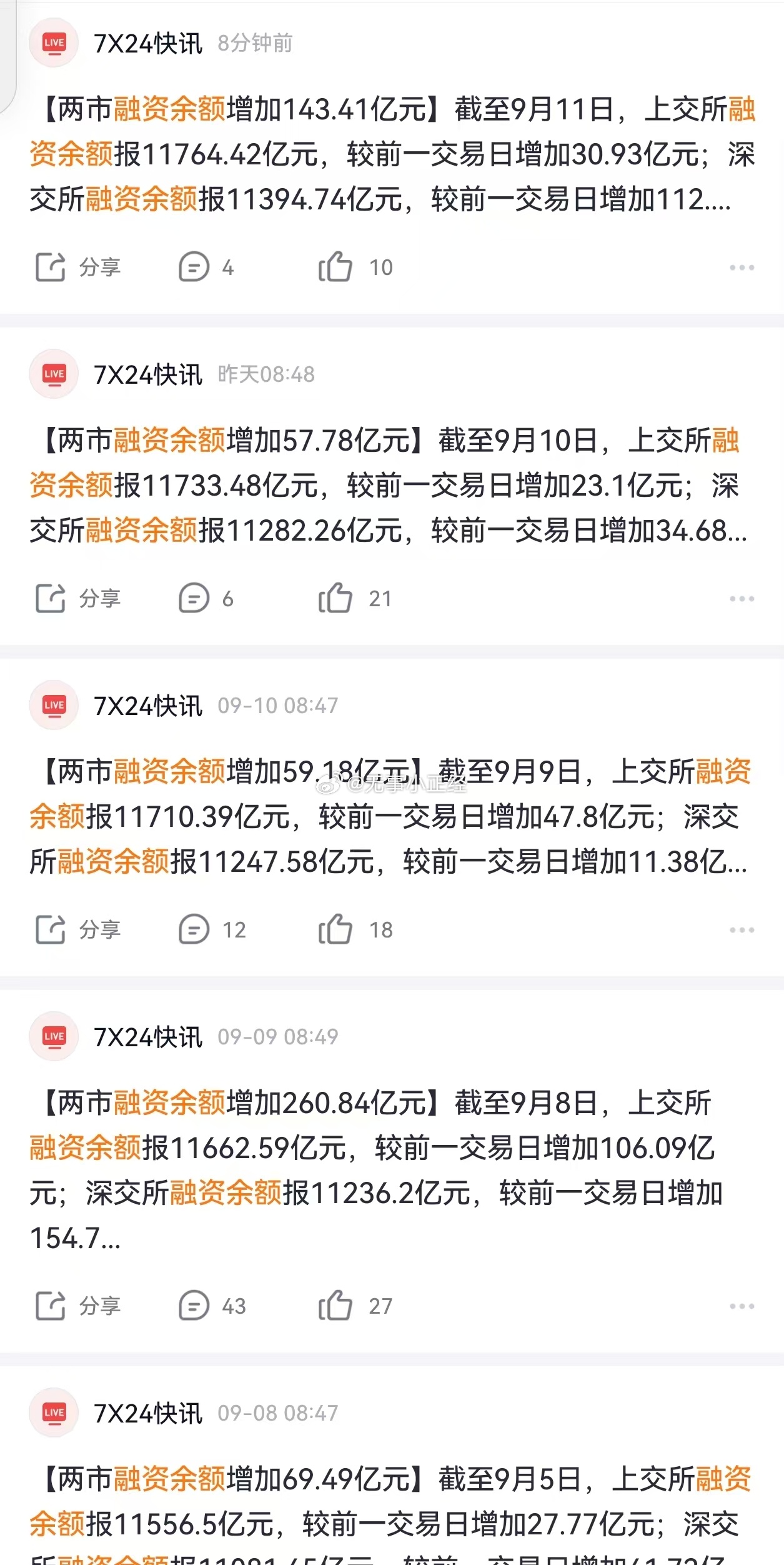 A股两市融资余额增加143.41亿元。这周两融一路加仓，没怂过… ​​​