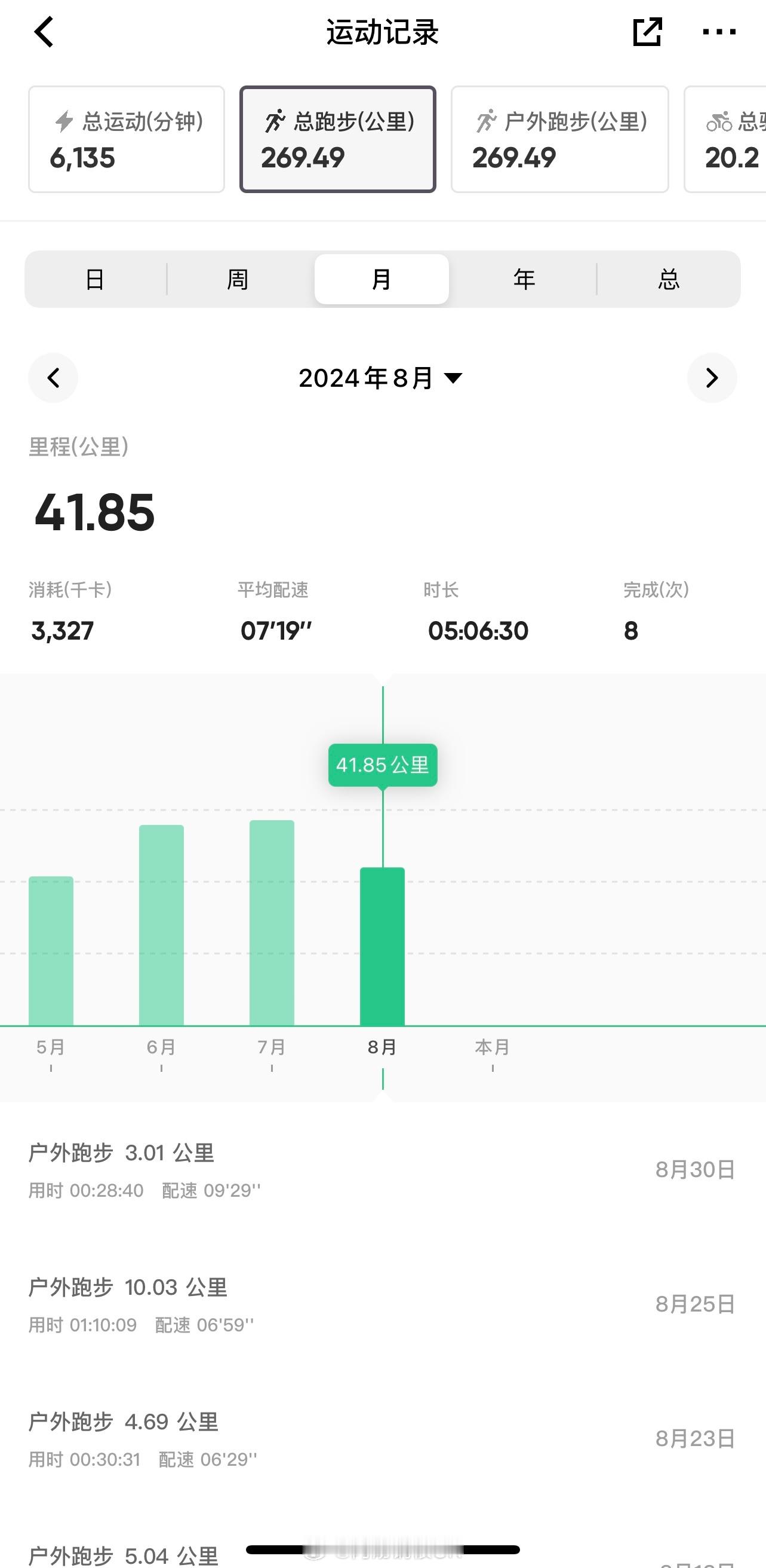 循例汇报8月跑量[doge]完成第一个10公里✅跑步➕游泳，太健康了[doge]