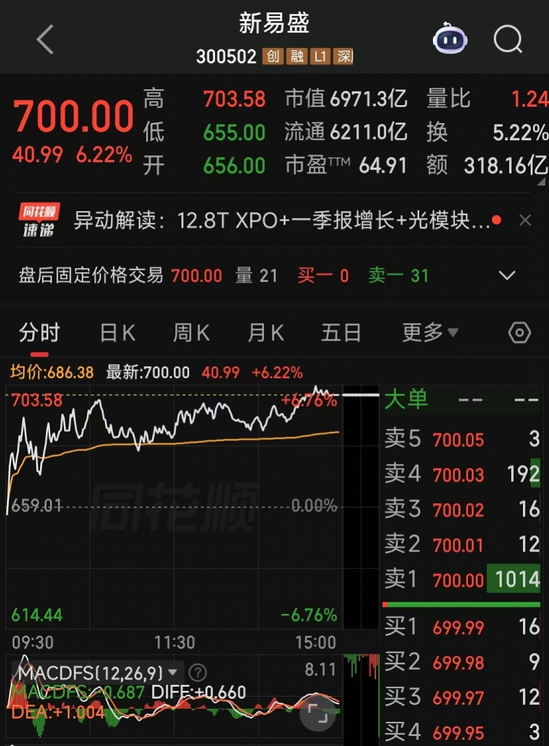 新易盛涨超6%，股价突破700元大关，创历史新高