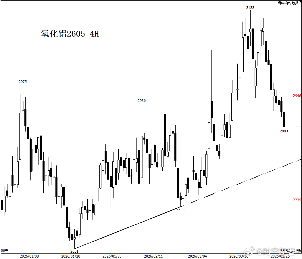 氧化铝跌破2950一线共振支撑位（顶底转换+M头颈线），意味着调整出现延续，29