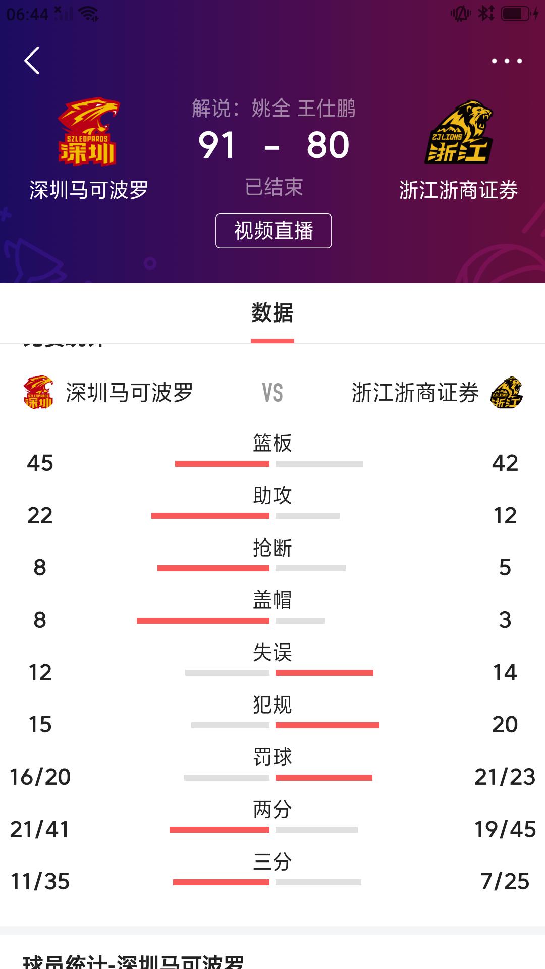 【深圳队末节发力击败广厦，拒绝横扫。】昨晚CBA 半决赛继续进行，两连败的深圳队