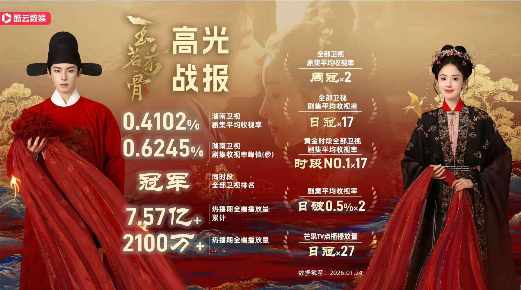 侯明昊玉茗茶骨有效播剧玉茗茶骨战报侯明昊玉茗茶骨有效播剧，哇塞，真不错 