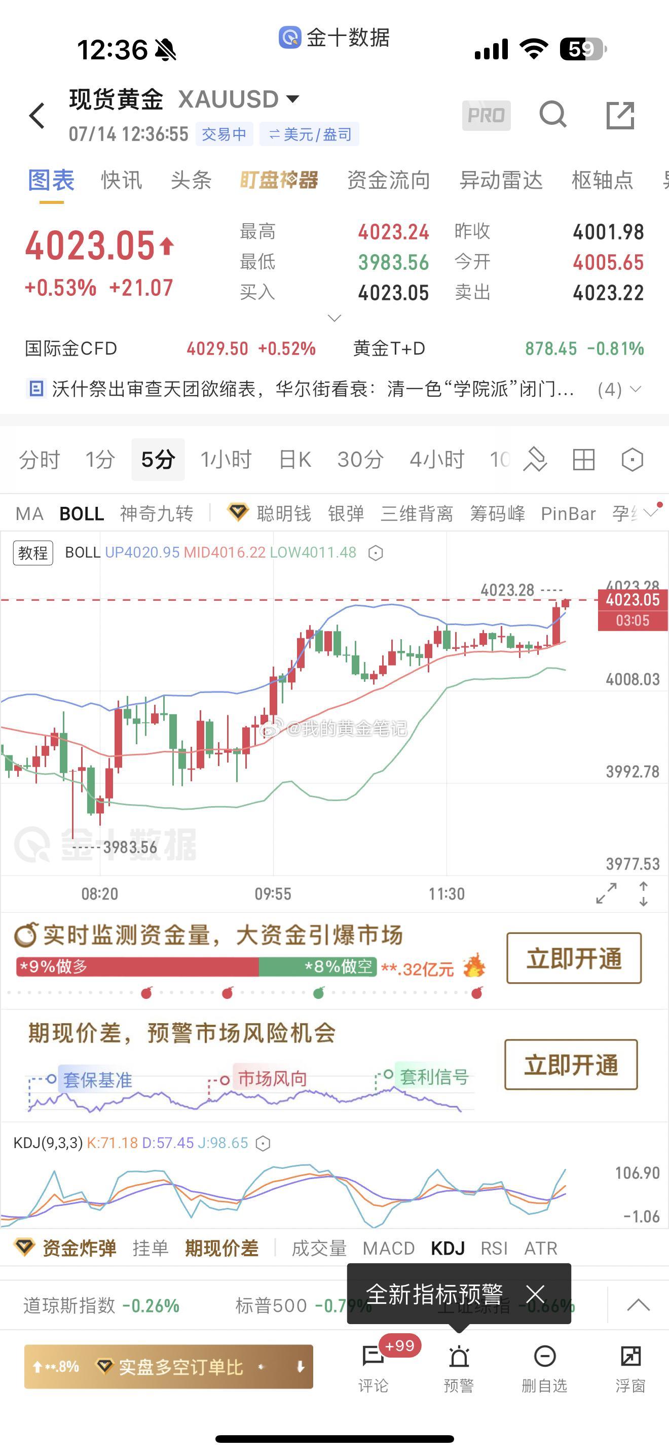 黄金早盘4009多单，现在上涨4024/4023可以减仓了，黄金金价海力士暴跌致