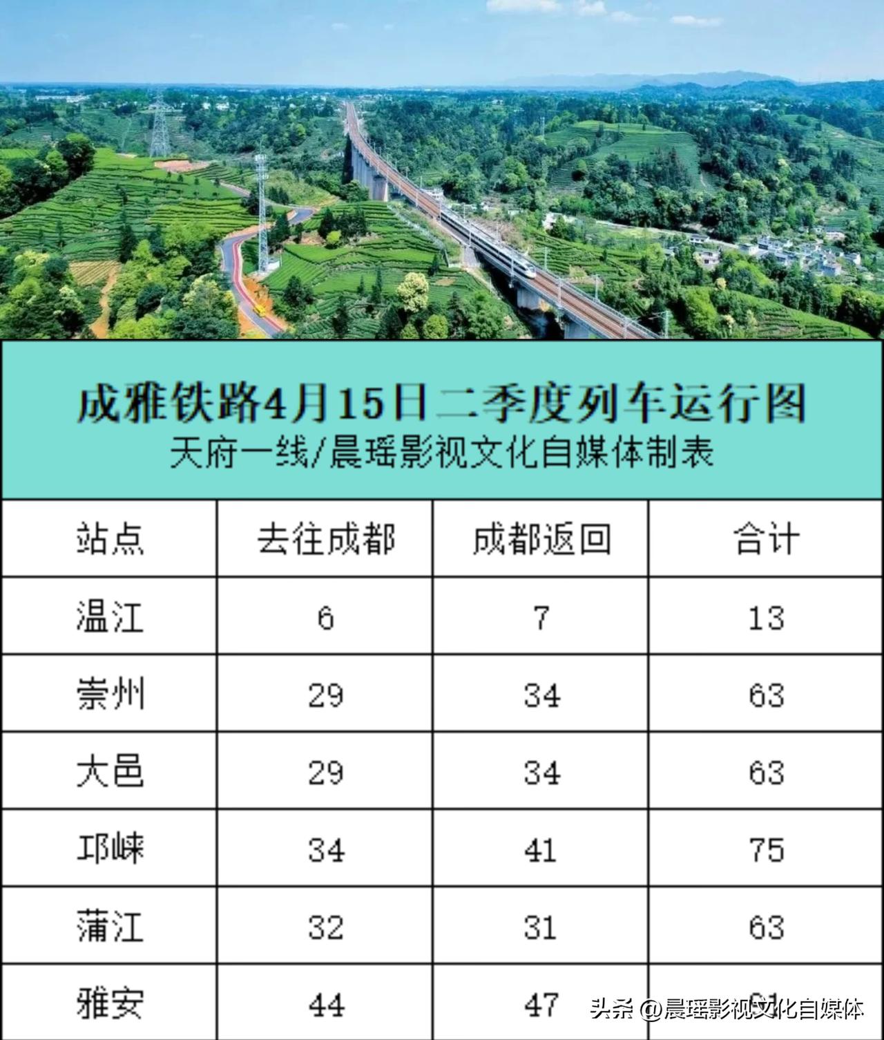 成雅铁路增加车次了，来看看各大站点车次明细！从今日开始成雅铁路实行二季度列车运行