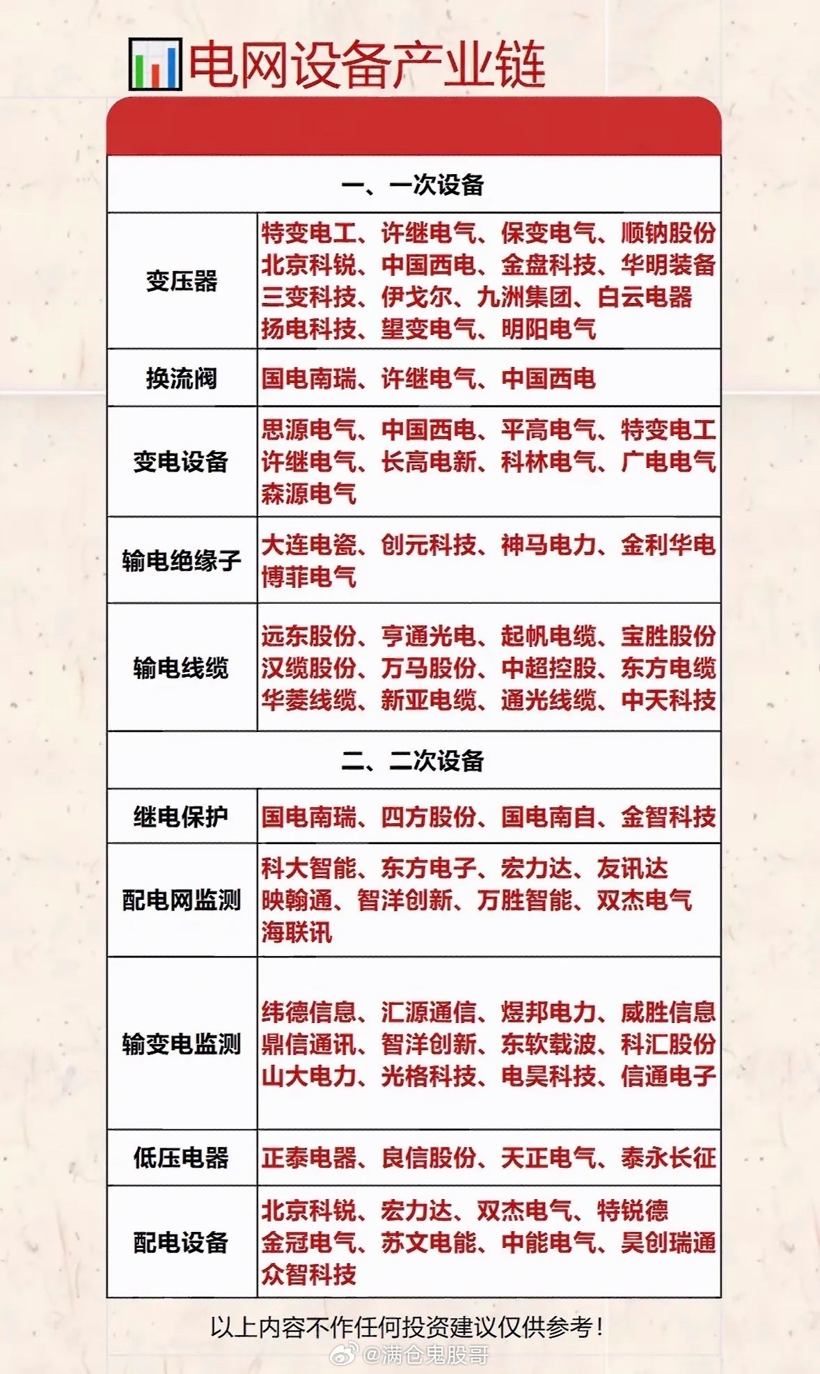电网设备产业链解析：从信息采集到设备检测电网设备产业链正处于黄金发展期，2025