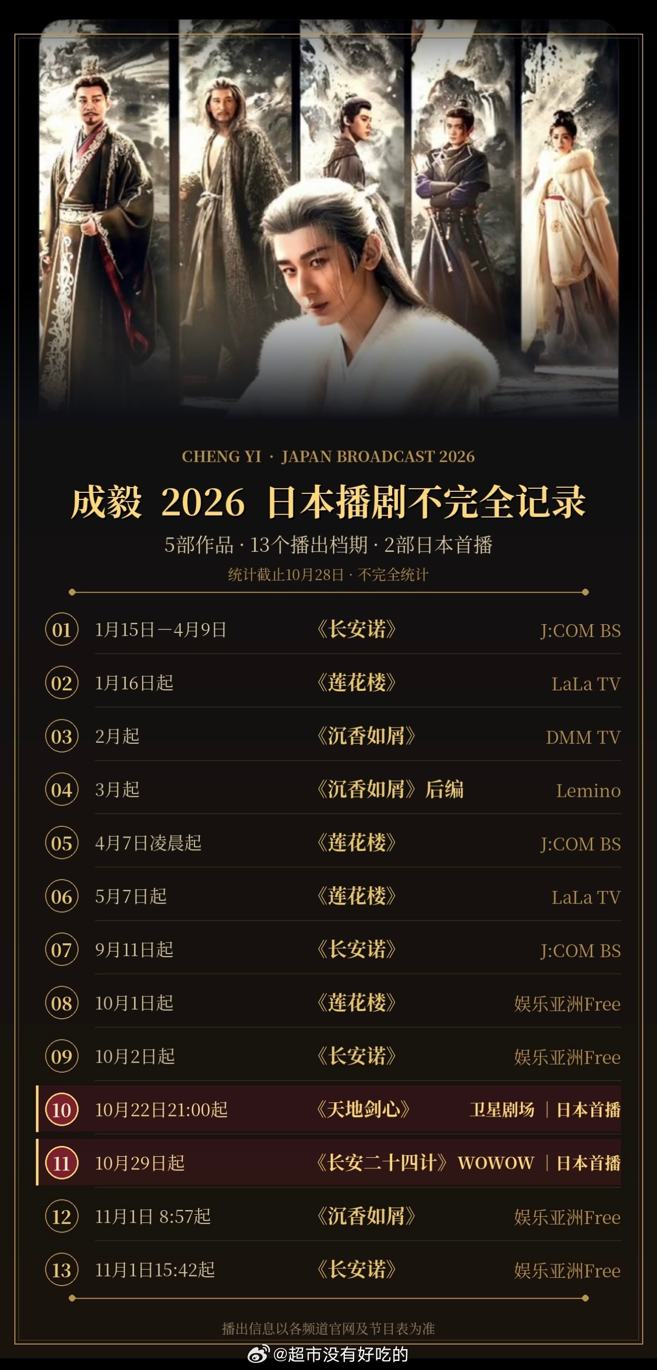 成毅2026日本播剧不完全记录！5部作品、13个播出档期，《莲花楼》多个频道反复