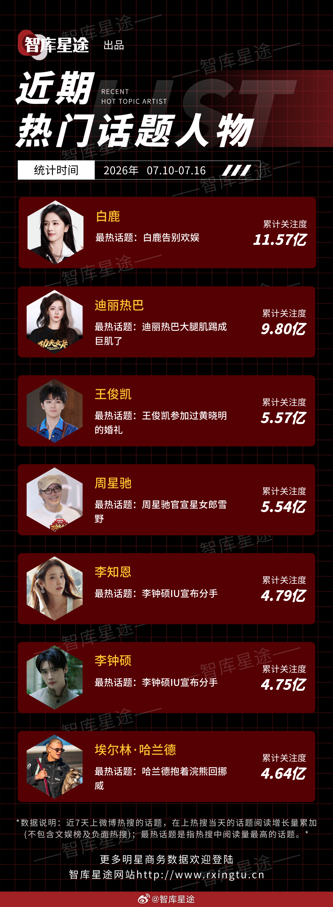 近期热门话题人物🔥白鹿、迪丽热巴、王俊凯、周星驰、李知恩、李钟硕、埃尔林·哈兰