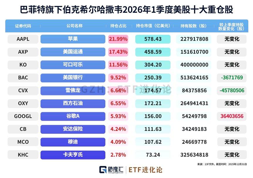 巴菲特开始增持了，伯克希尔Q1大调仓：清仓亚马逊，增持谷歌，建仓达美航空！之前市