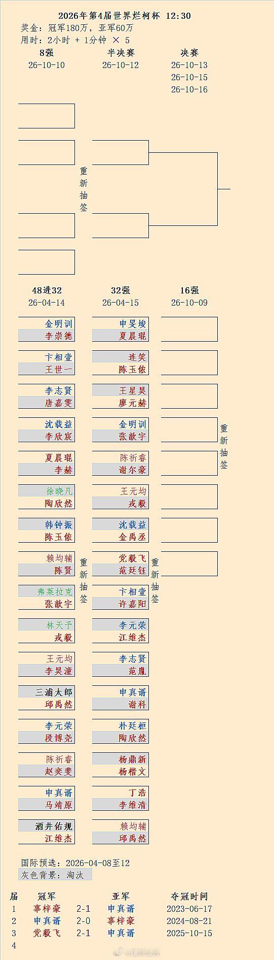 第4届烂柯杯32强结果 围棋