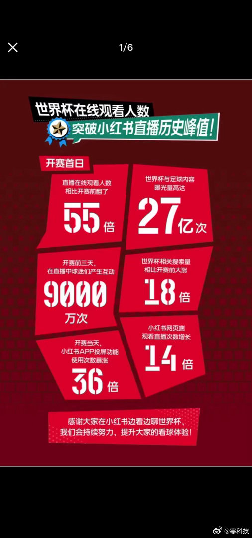 小红书花17亿买下世界杯版权后赚疯了，仅仅小组赛，所有数据都几十上百倍的提升，世