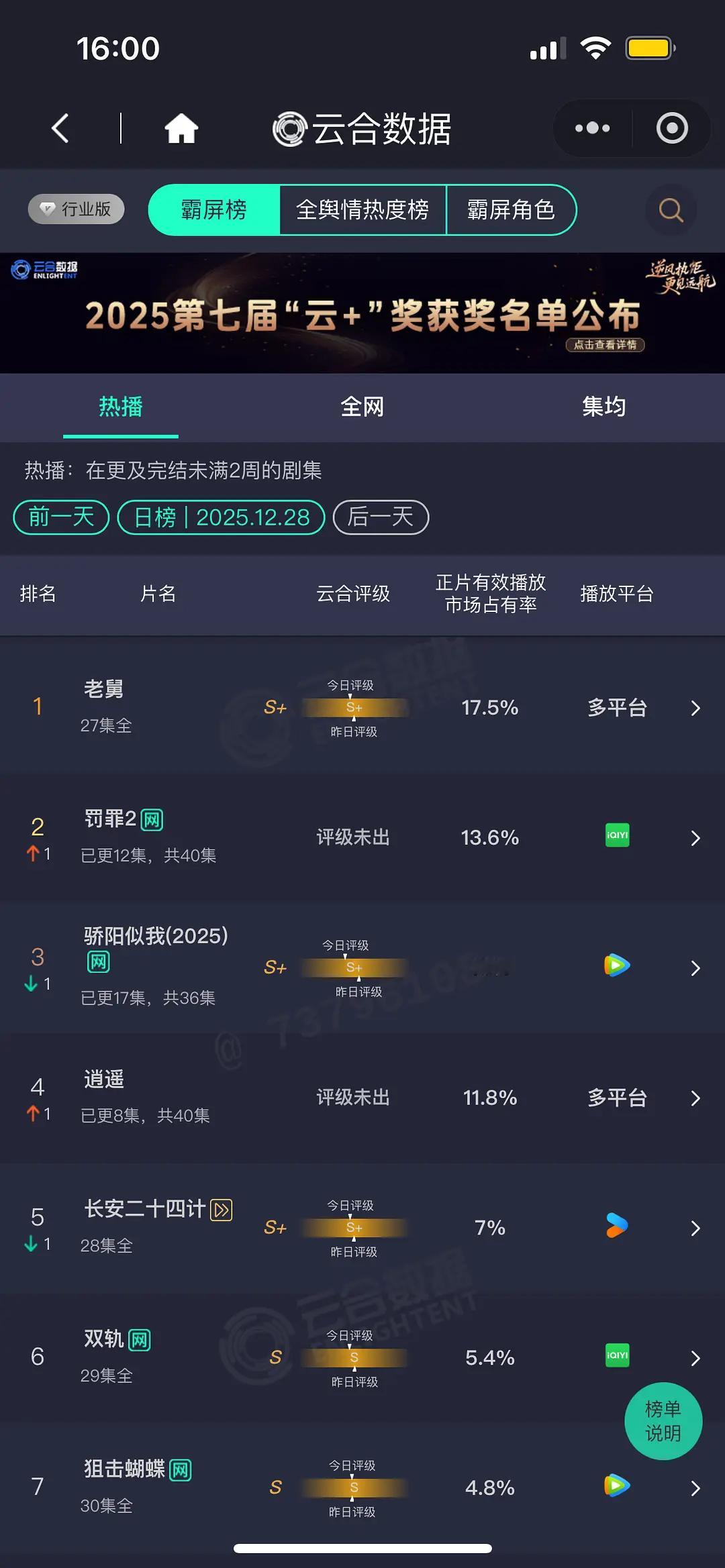 12.28 云合老舅继续登顶17.5% 罚罪2 口碑不错13.6% 骄阳似我横盘
