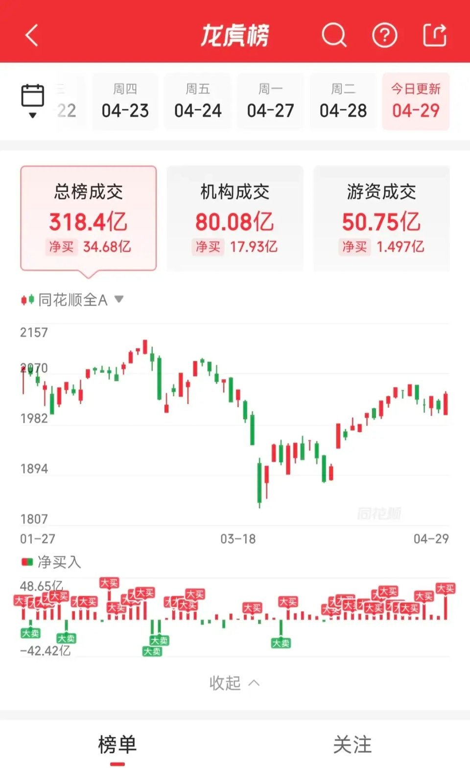 4月29日龙虎榜速递：余哥近2亿独锁一只标的，消闲派大举布局有色军工今日龙虎榜整