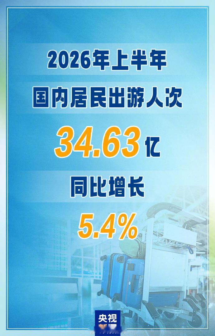 上半年34.63亿人次出游 上半年34.63亿人次出游，有多少人都是集中在假期出