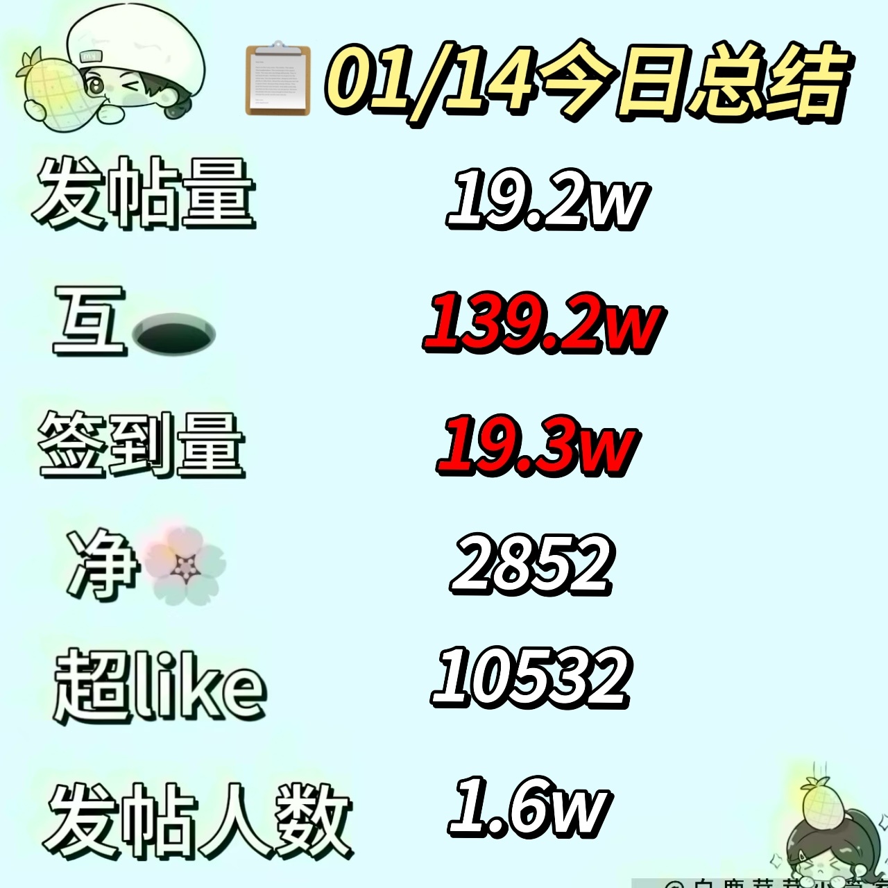 【📭01/14今日份总结菠报】 白鹿[超话]  【日发帖人数与发帖量】发帖量以