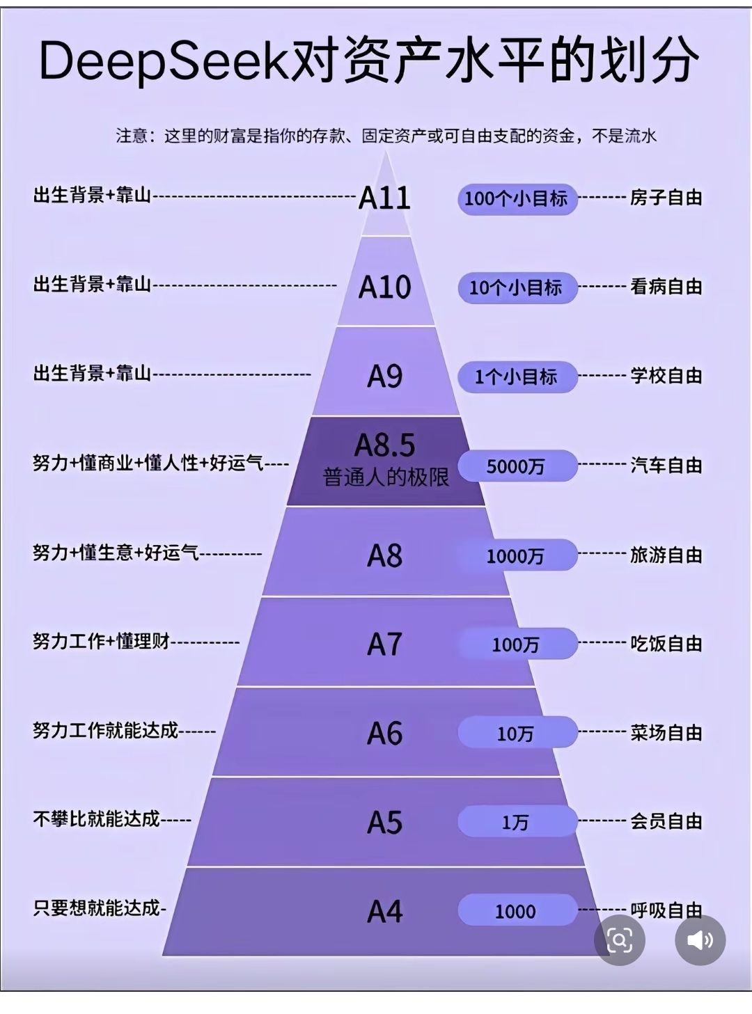 看完这个资产金字塔，我发现自己已经稳稳站在了A4“呼吸自由”的顶端，再往上每一级