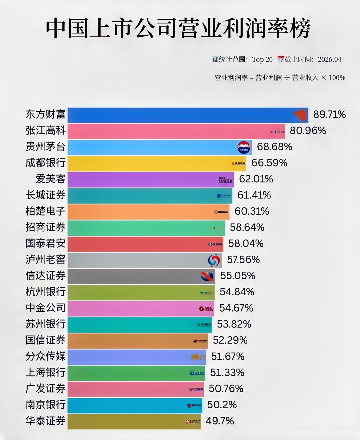 金融企业还是太赚钱了，上市公司利润率前20名有14家都是金融机构。金融机构，尤其