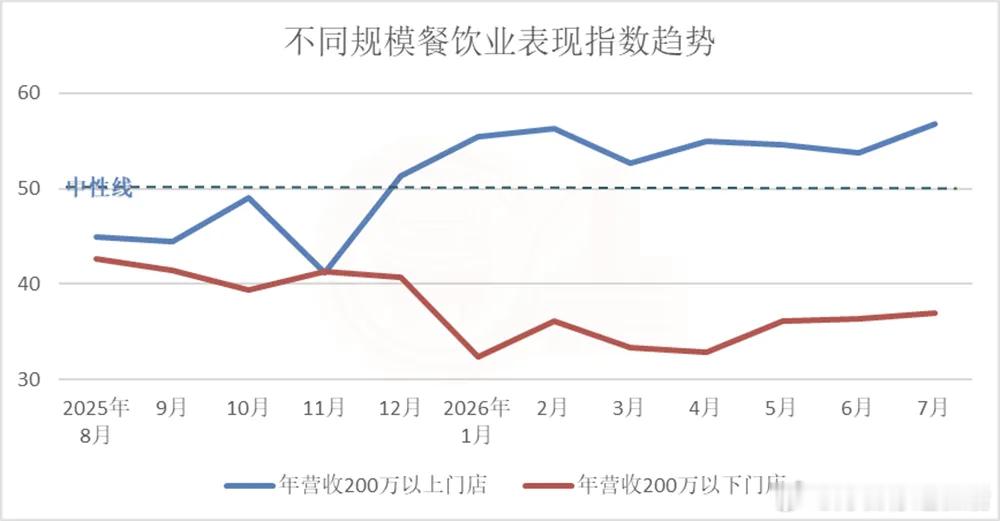 餐饮虽然低迷，但逐步在走出底部，7月在低基数下景气度位于过去十二个月最高（据说8