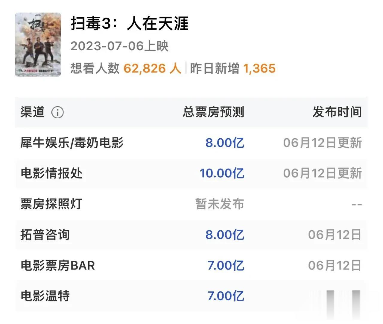 这是各个机构对于《扫毒3》和《八角笼中》的票房预测，总的来说，各个机构更看好《扫