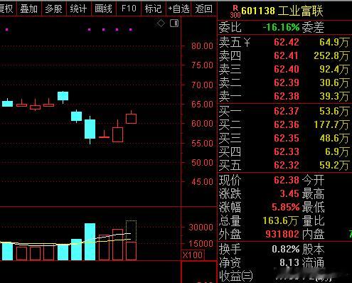 A股 工业富联 连续大涨两天，不过大涨前超预期大跌，主力太狗了洗掉了多少人啊！ 