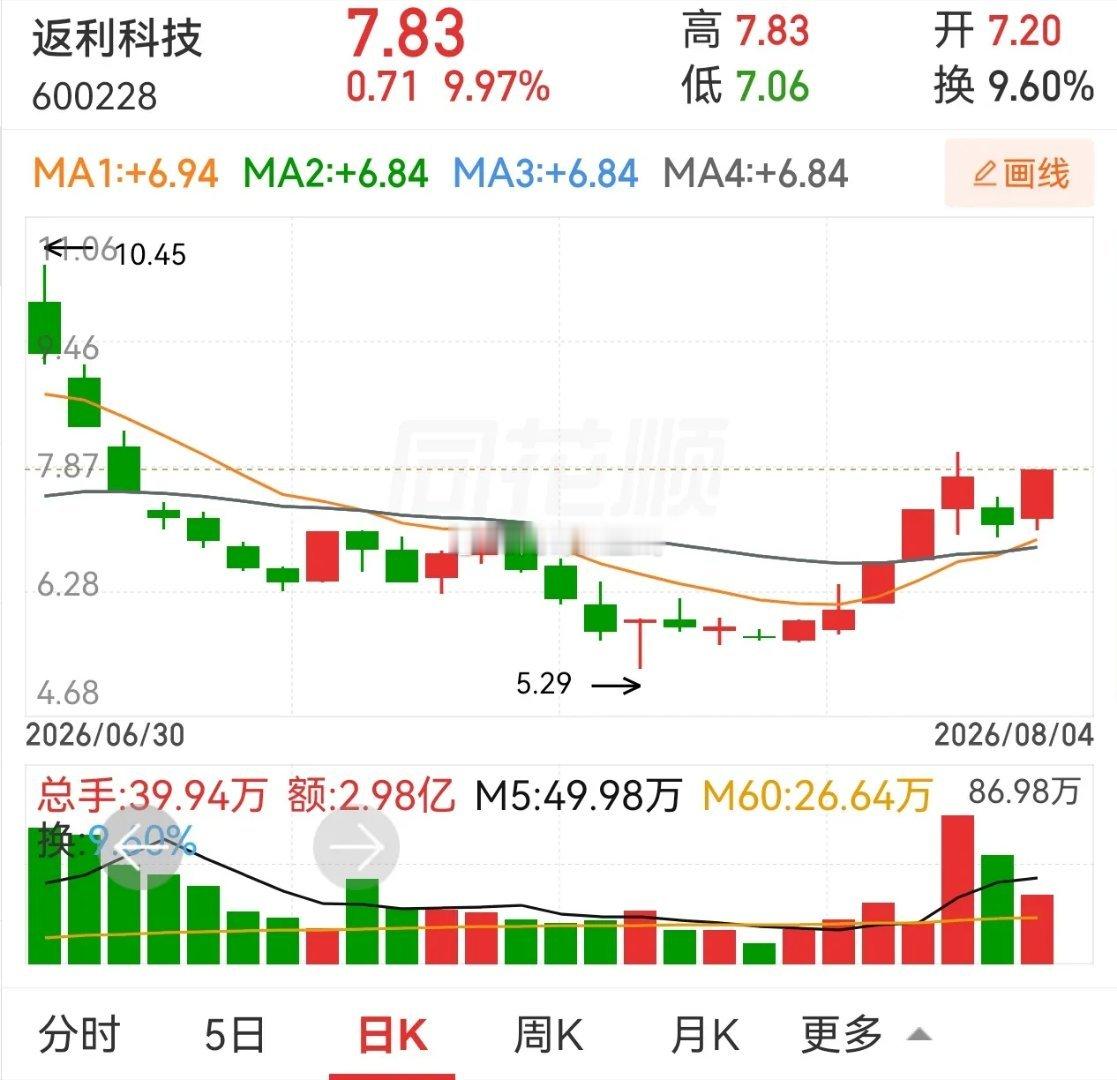 奥瑞德，返利科技，信通电子。奥瑞德，时隔多日，出现首板，没有什么成交量，场内持股