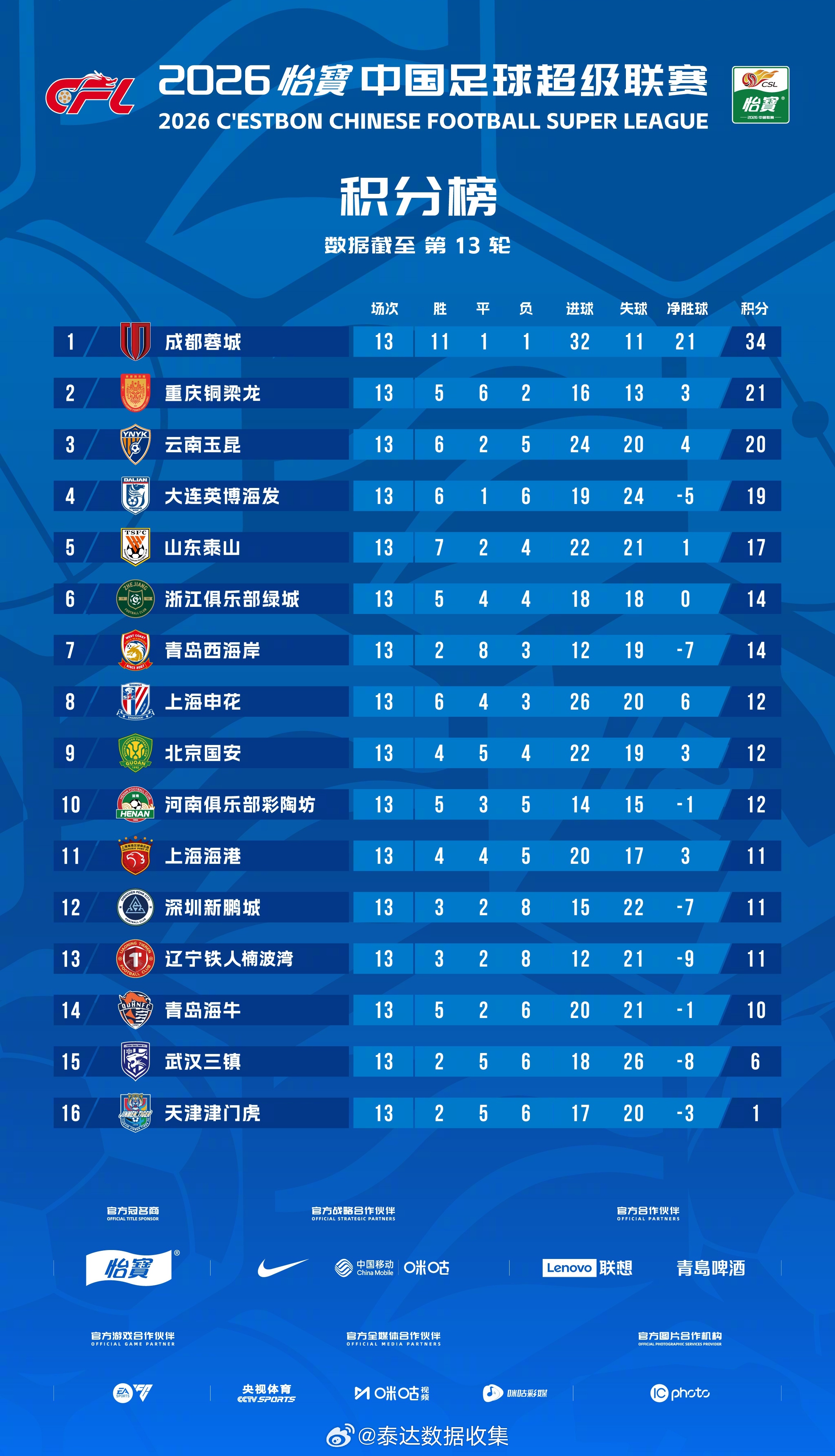 看一眼第13轮结束的积分榜，谁能想到第28轮以后当津门虎提前完成保级的时候，成都