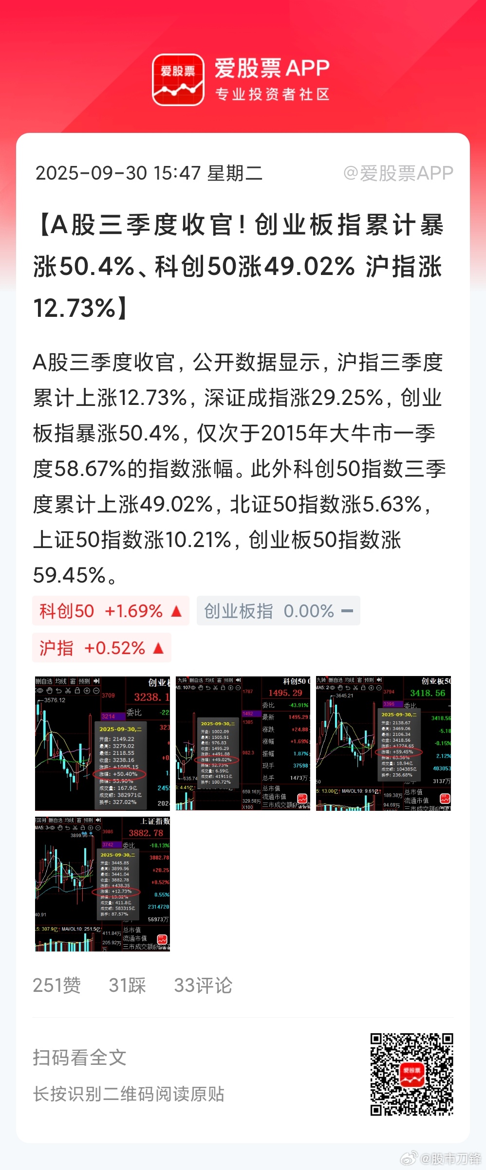 三季度创业板累积大涨50.4%，这个涨幅历史第二高，仅次于2015年的一季度！三