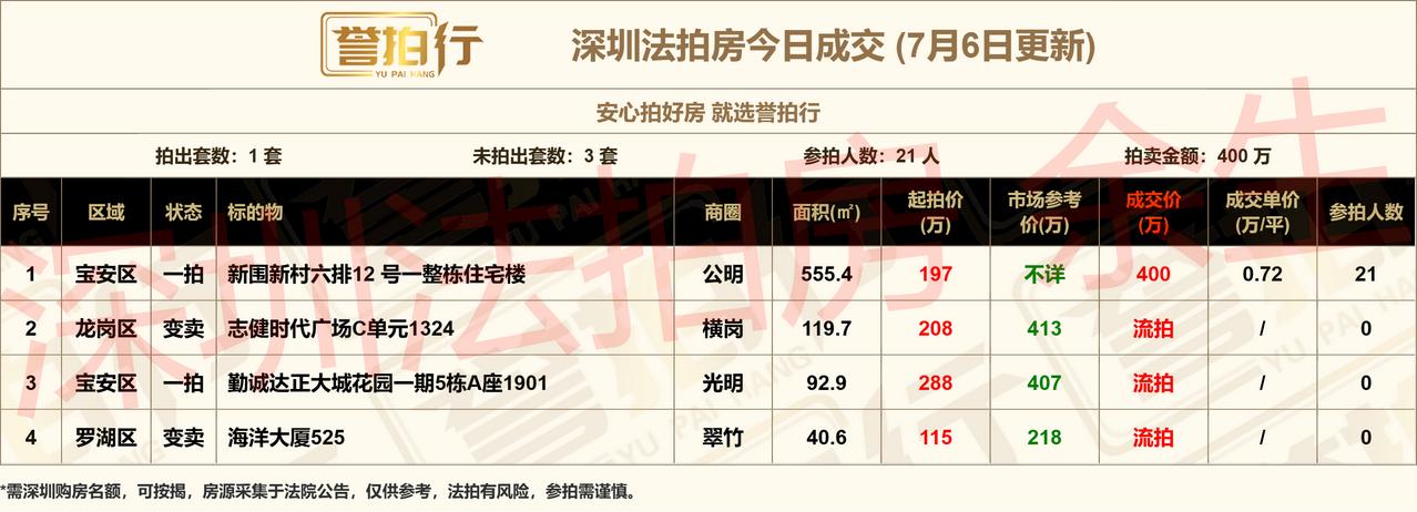 深圳法拍房：7.6成交，公明私宅抢疯了~
1、新围新村私宅，21人疯抢，加价超1