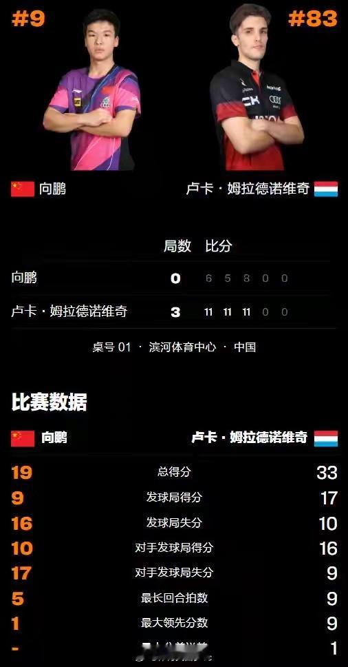 WTT太原赛大爆冷！国乒男单头号种子一轮游，向鹏0-3惨败输卢森堡向鹏止步太原站