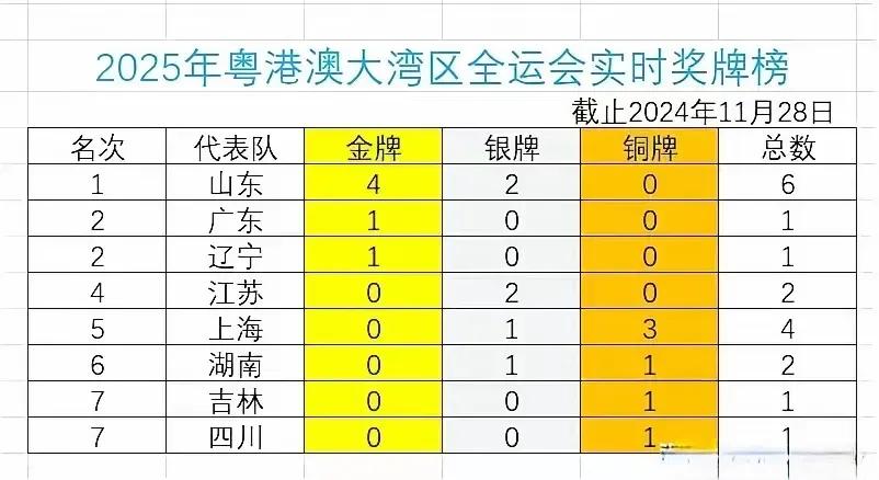 2025年大湾区全运会四连冠的山东和东道主广东争第一。
上一届全运会山东第一广东