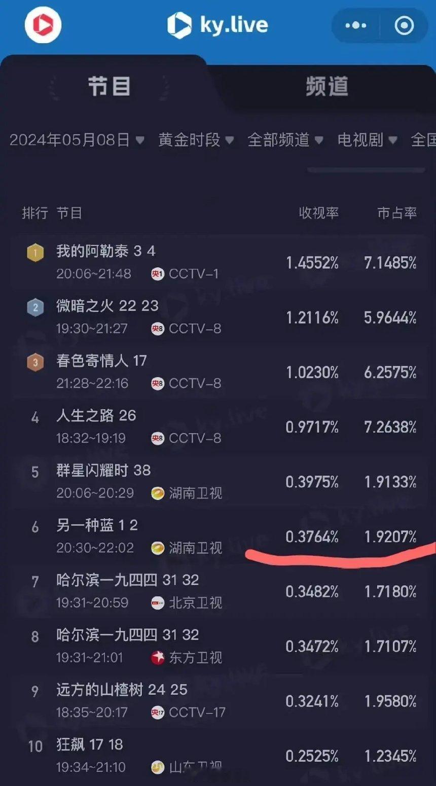 宋茜新剧《另一种蓝》砸穿芒果底盘…被损人芒果精赐名“赔钱货”… ​​​