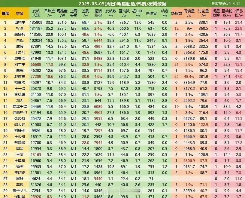 顶流和次顶又又又换人了 ​​​