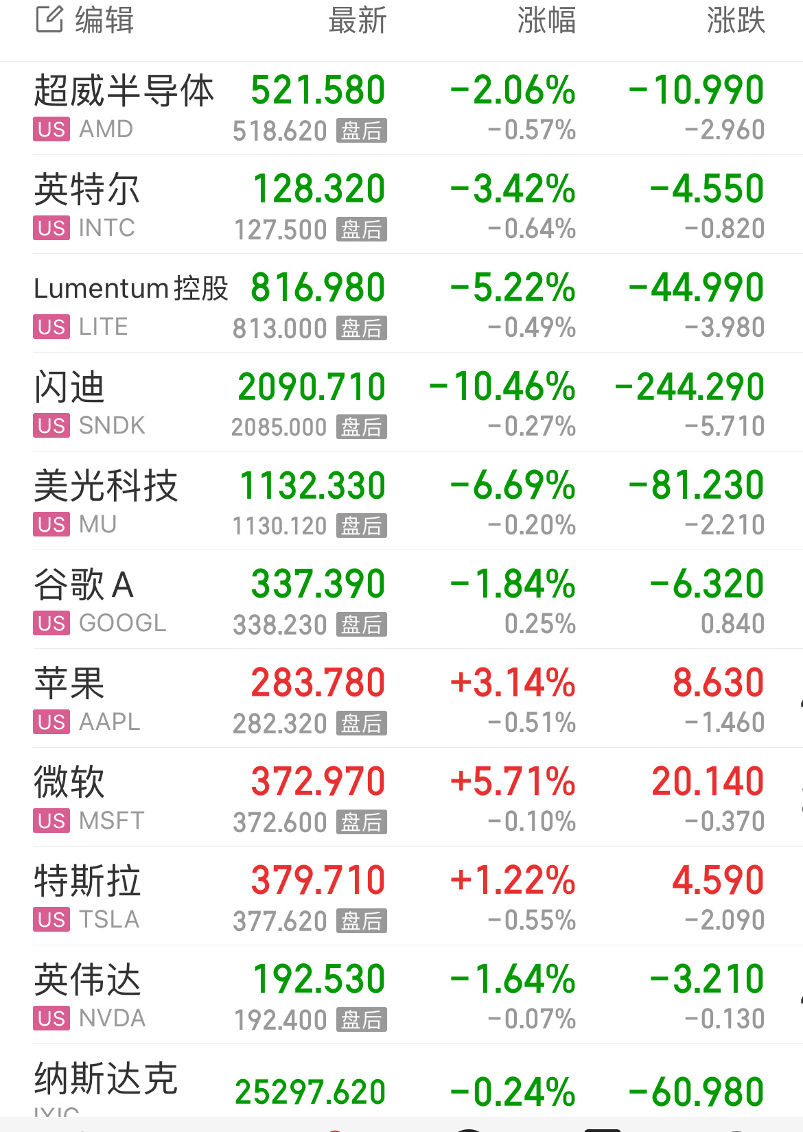 AI投入 收益递减美光、闪迪业绩公布大涨后回调，估计等下一轮业绩浪了。老登股苹果