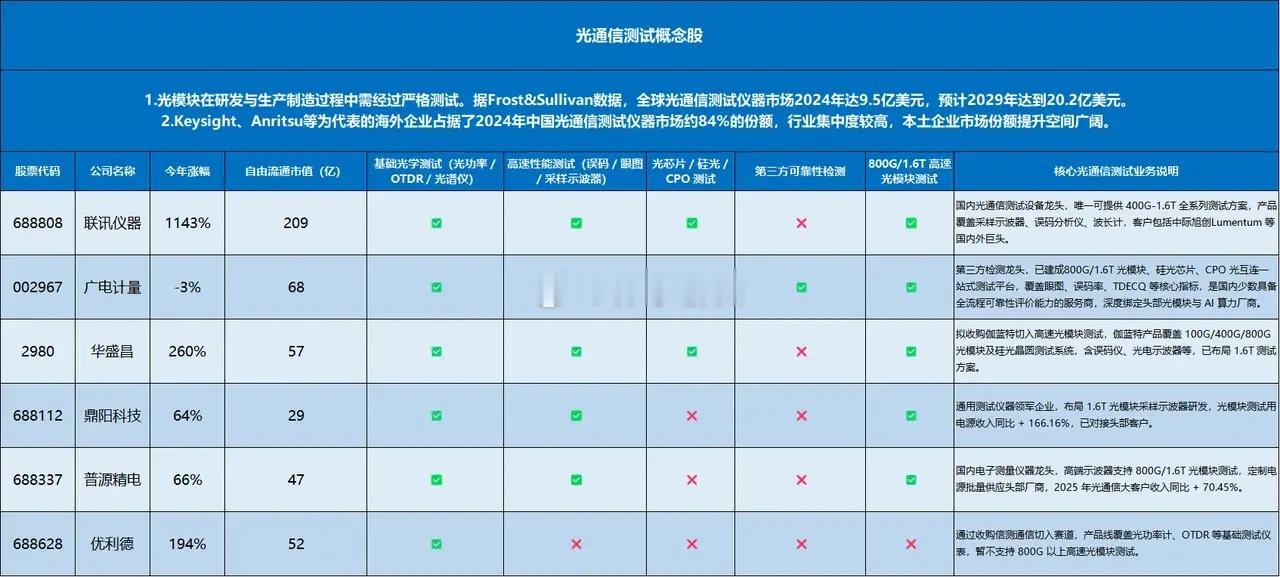 光通信测试概念股 