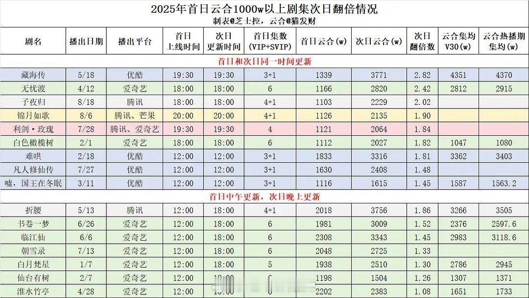 2025首日云合1000万以上剧集次日翻倍情况 ​​​