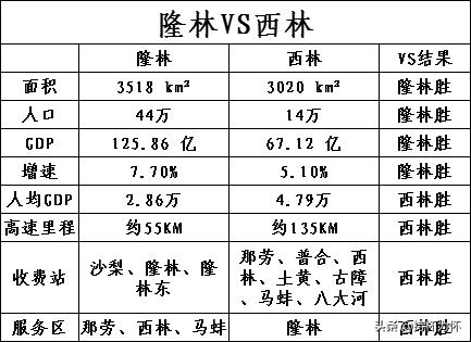 隆林县VS西林县
哪个发展更好？
哪个更有实力？
哪个更有前景？
哪个基础设施更