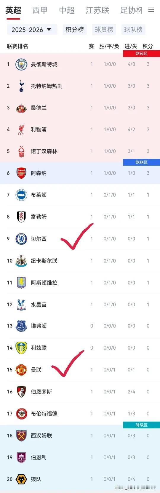 一觉醒来，曼联又回到了熟悉的位置！不过这次不怕，因为能看到未来了，一场场踢回去，