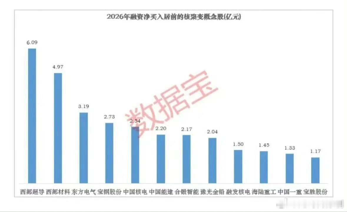 2026年来融资客买入前十的可控核聚变概念股1、西部超导2、西部材料3、东方电气